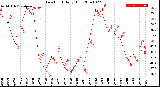 Milwaukee Weather Dew Point<br>Daily High