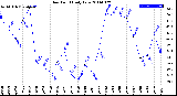 Milwaukee Weather Dew Point<br>Daily Low