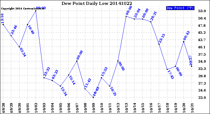 Milwaukee Weather Dew Point<br>Daily Low