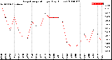 Milwaukee Weather Evapotranspiration<br>per Day (Inches)