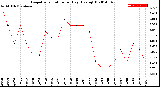 Milwaukee Weather Evapotranspiration<br>per Day (Ozs sq/ft)