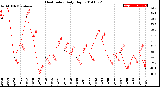 Milwaukee Weather Heat Index<br>Daily High