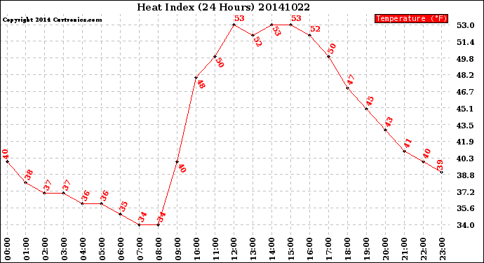 Milwaukee Weather Heat Index<br>(24 Hours)