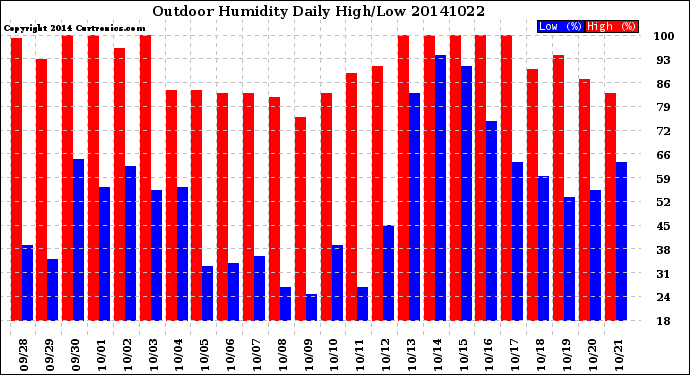 Milwaukee Weather Outdoor Humidity<br>Daily High/Low