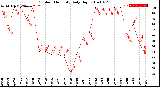 Milwaukee Weather Outdoor Humidity<br>Daily High