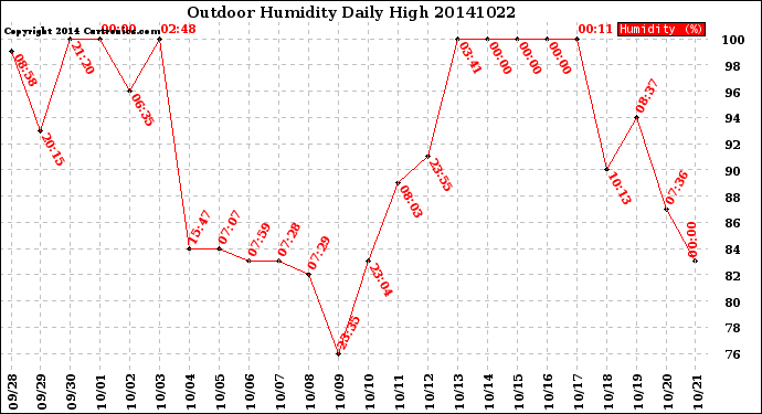 Milwaukee Weather Outdoor Humidity<br>Daily High