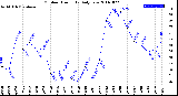 Milwaukee Weather Outdoor Humidity<br>Daily Low