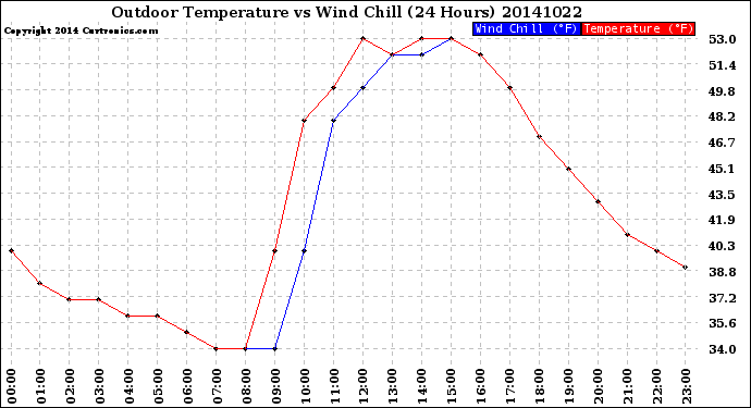 Milwaukee Weather Outdoor Temperature<br>vs Wind Chill<br>(24 Hours)