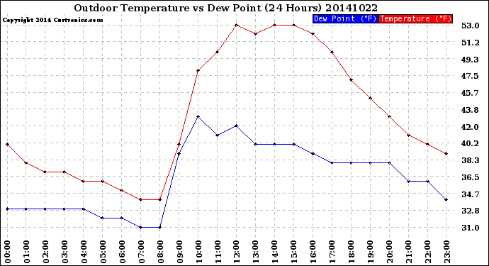 Milwaukee Weather Outdoor Temperature<br>vs Dew Point<br>(24 Hours)