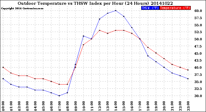 Milwaukee Weather Outdoor Temperature<br>vs THSW Index<br>per Hour<br>(24 Hours)