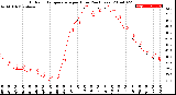 Milwaukee Weather Outdoor Temperature<br>per Hour<br>(24 Hours)