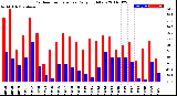 Milwaukee Weather Outdoor Temperature<br>Daily High/Low