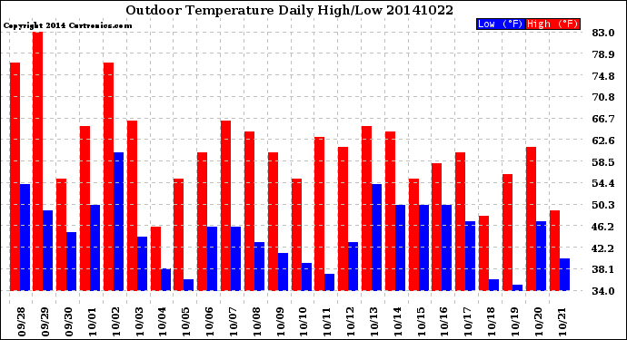 Milwaukee Weather Outdoor Temperature<br>Daily High/Low