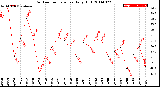 Milwaukee Weather Outdoor Temperature<br>Daily High