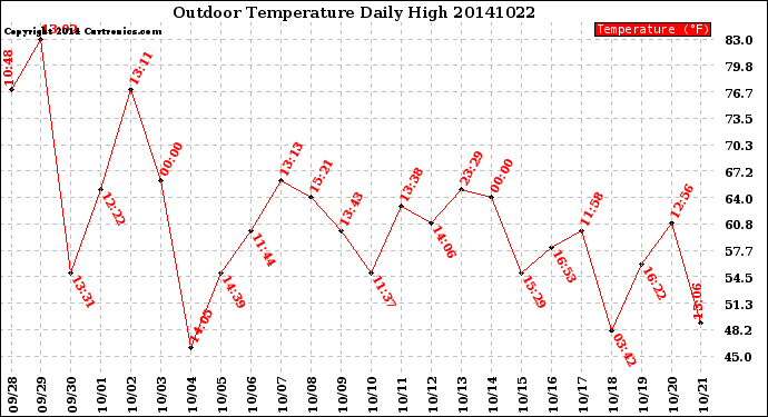 Milwaukee Weather Outdoor Temperature<br>Daily High