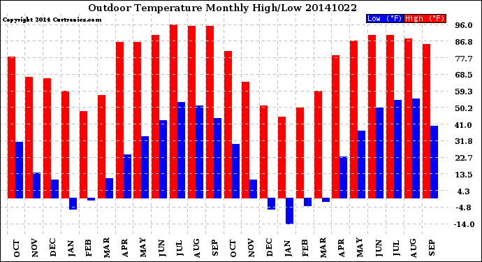 Milwaukee Weather Outdoor Temperature<br>Monthly High/Low