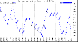 Milwaukee Weather Outdoor Temperature<br>Daily Low