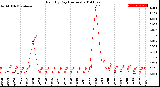 Milwaukee Weather Rain<br>By Day<br>(Inches)