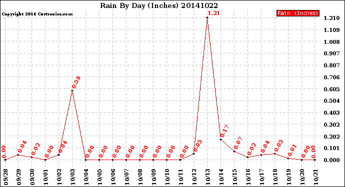 Milwaukee Weather Rain<br>By Day<br>(Inches)
