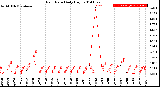 Milwaukee Weather Rain Rate<br>Daily High