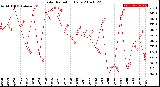 Milwaukee Weather Solar Radiation<br>Daily