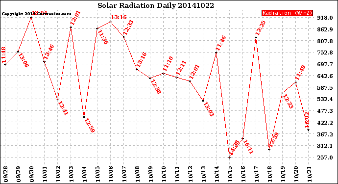 Milwaukee Weather Solar Radiation<br>Daily