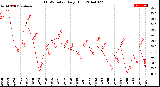 Milwaukee Weather THSW Index<br>Daily High