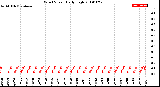 Milwaukee Weather Wind Speed<br>Daily High