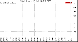 Milwaukee Weather Wind Direction<br>Daily High