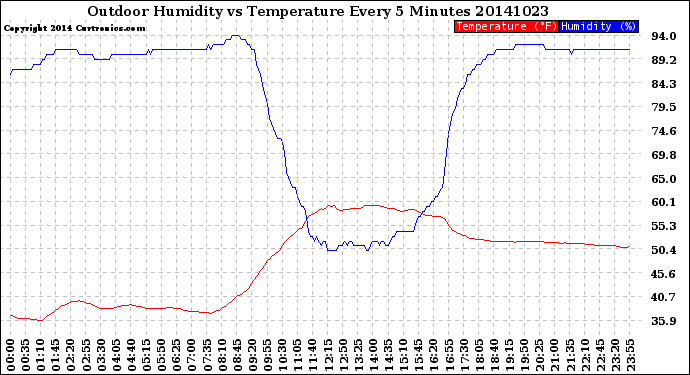 Milwaukee Weather Outdoor Humidity<br>vs Temperature<br>Every 5 Minutes