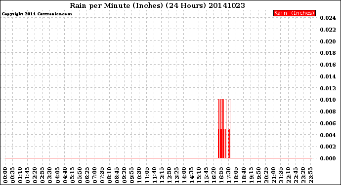 Milwaukee Weather Rain<br>per Minute<br>(Inches)<br>(24 Hours)