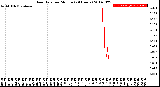 Milwaukee Weather Rain Rate<br>per Minute<br>(24 Hours)