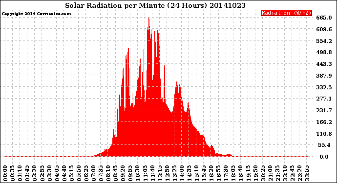 Milwaukee Weather Solar Radiation<br>per Minute<br>(24 Hours)