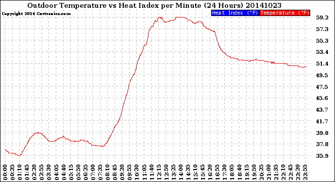 Milwaukee Weather Outdoor Temperature<br>vs Heat Index<br>per Minute<br>(24 Hours)