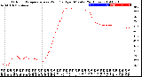 Milwaukee Weather Outdoor Temperature<br>vs Wind Chill<br>per Minute<br>(24 Hours)