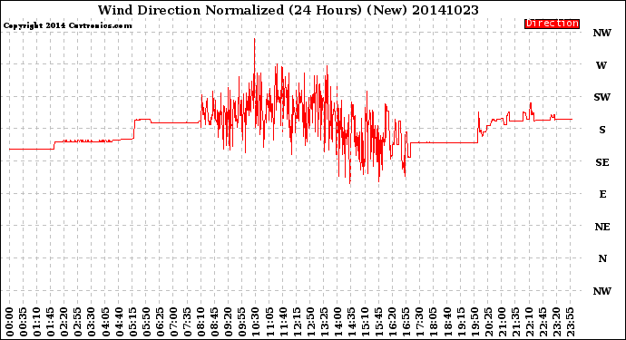 Milwaukee Weather Wind Direction<br>Normalized<br>(24 Hours) (New)