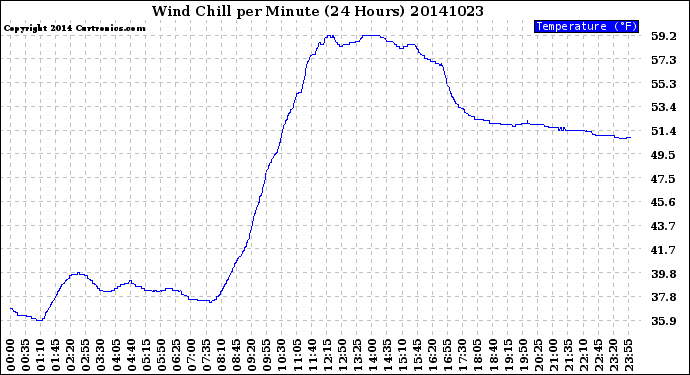 Milwaukee Weather Wind Chill<br>per Minute<br>(24 Hours)