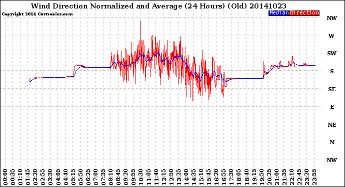 Milwaukee Weather Wind Direction<br>Normalized and Average<br>(24 Hours) (Old)