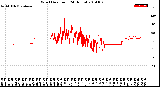 Milwaukee Weather Wind Direction<br>(24 Hours)