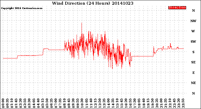 Milwaukee Weather Wind Direction<br>(24 Hours)