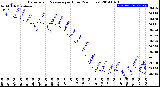 Milwaukee Weather Barometric Pressure<br>per Hour<br>(24 Hours)