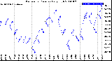 Milwaukee Weather Barometric Pressure<br>Daily High