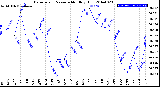 Milwaukee Weather Barometric Pressure<br>Monthly High