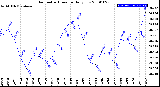 Milwaukee Weather Barometric Pressure<br>Daily Low