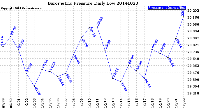 Milwaukee Weather Barometric Pressure<br>Daily Low