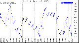 Milwaukee Weather Wind Chill<br>Daily Low