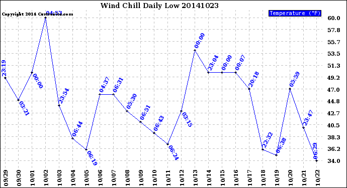 Milwaukee Weather Wind Chill<br>Daily Low