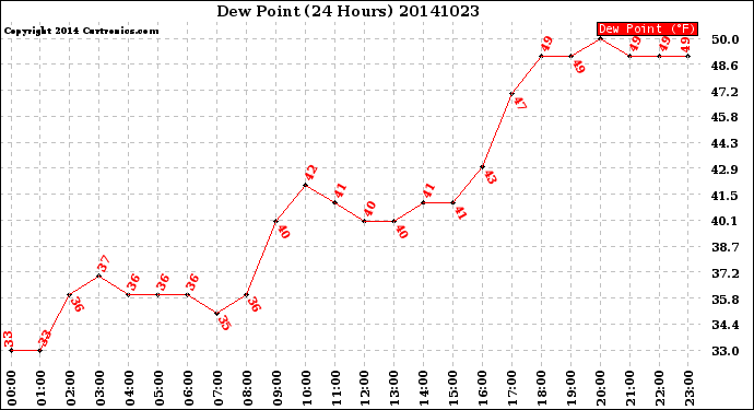 Milwaukee Weather Dew Point<br>(24 Hours)