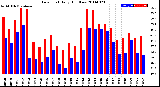 Milwaukee Weather Dew Point<br>Daily High/Low