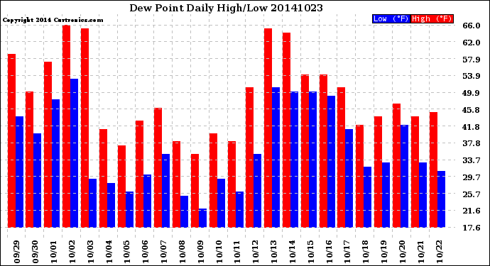 Milwaukee Weather Dew Point<br>Daily High/Low